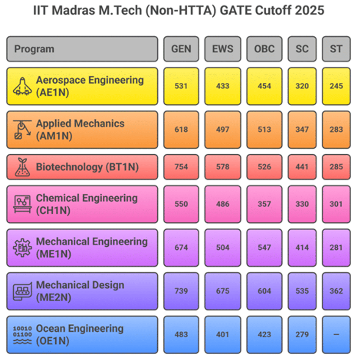 IIT Madras GATE MTech Cutoff and Placements