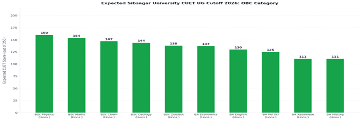 Sibsagar University CUET UG Cutoff 2026