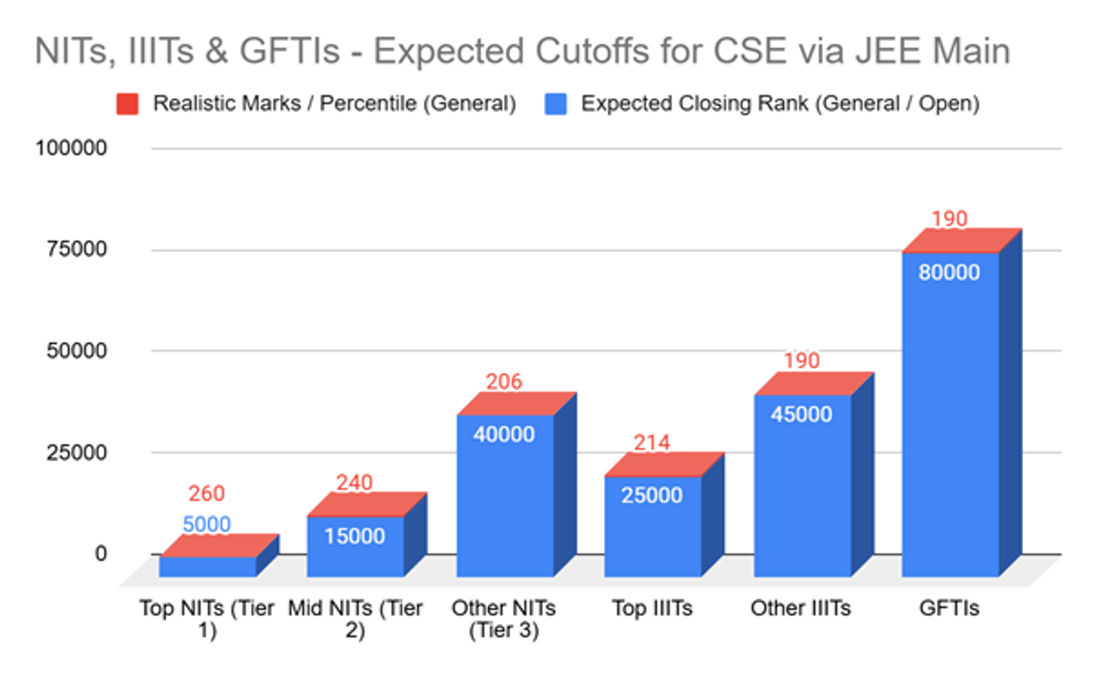 JEE Main CSE Cutoff for ST for NITs and IIITs