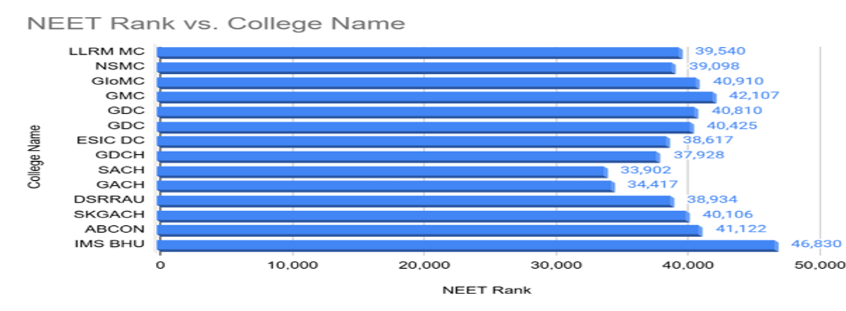 40000 Rank in NEET Marks: Check Courses and College Options for 40000, 45000, 49000 Rank