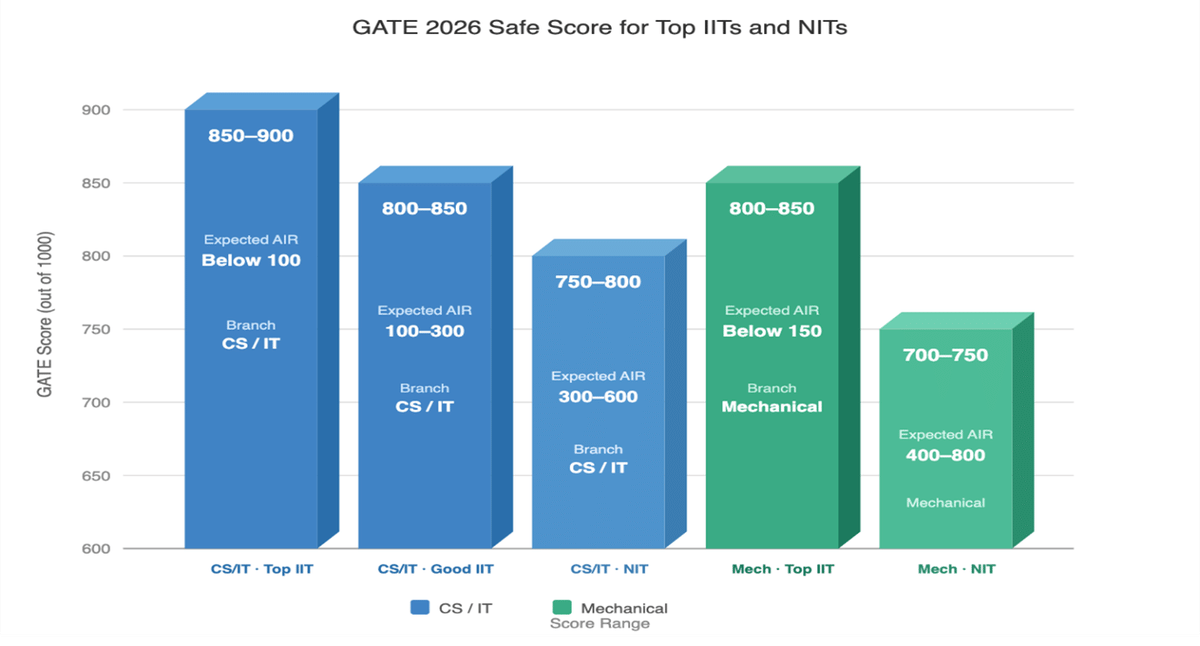 GATE 2026 Qualifying Cutoff: Check Previous Year’s Cutoff Trends