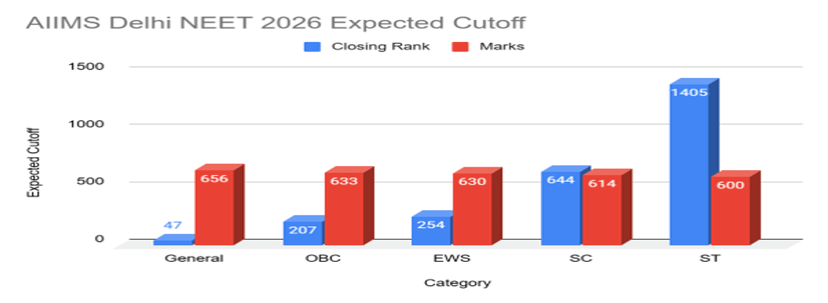 NEET Cutoff 2026 for Government Colleges in Delhi