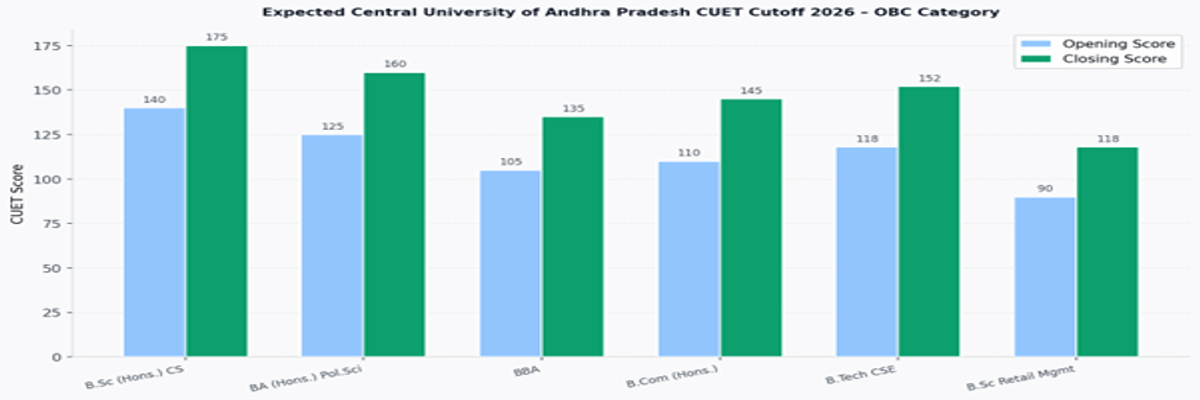 Central University of Andhra Pradesh CUET Cutoff 2026