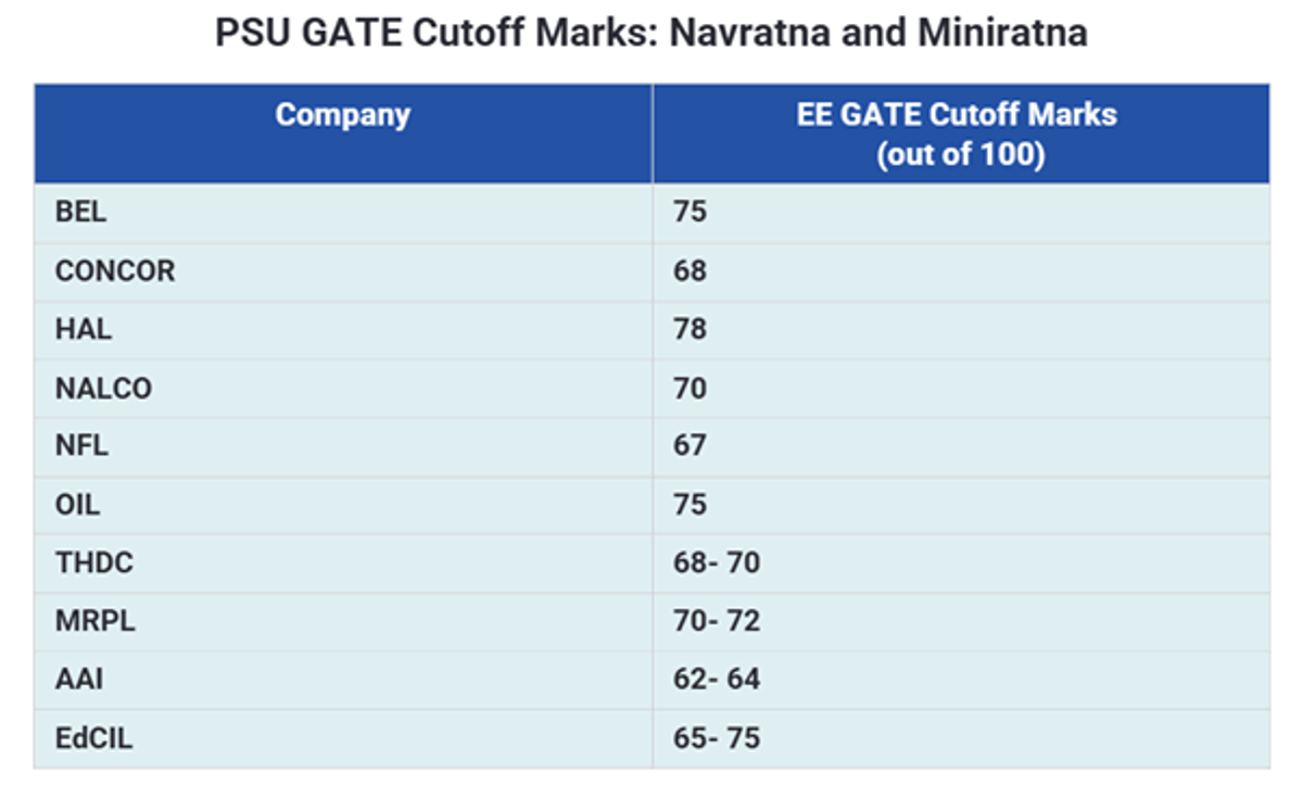 GATE Cutoff for PSU Electrical Engineering