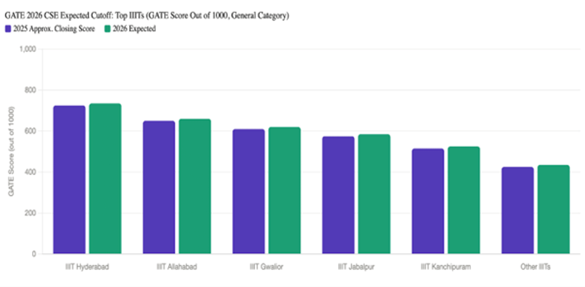 GATE 2026 CSE Safe Score and Expected Cutoff for Top IITs, NITs, and IIITs