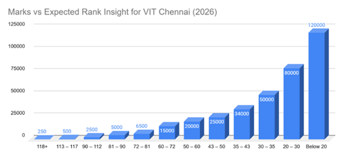 VITEEE 2026 Cutoff for VIT Chennai and Previous Years' Trends