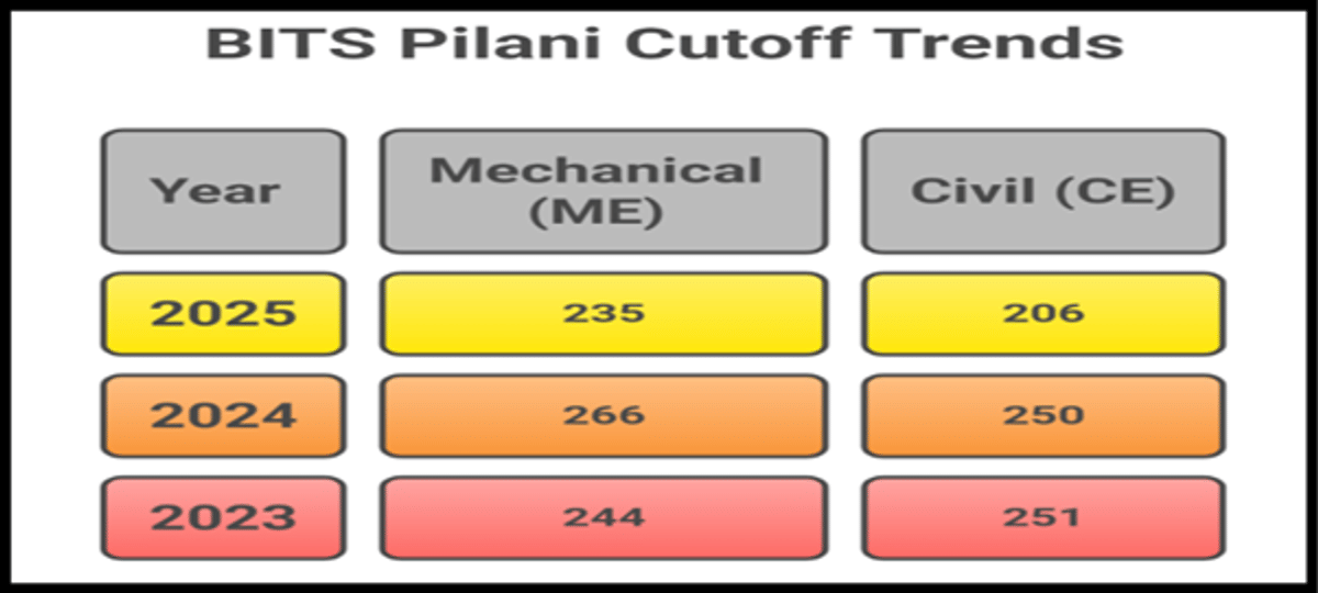 BITSAT 2026 Cutoff for ME and CE at BITS Pilani and Previous Year Trends
