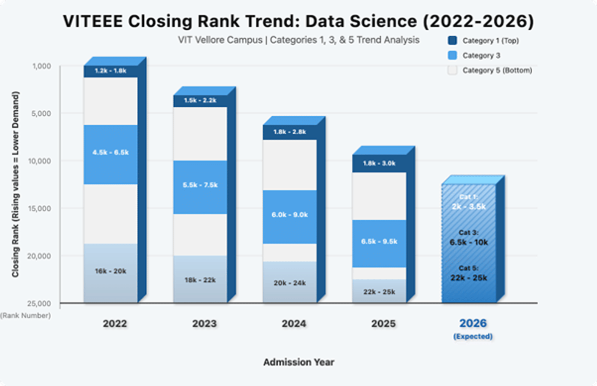 Expected VITEEE Cutoff Rank 2026 for VIT Vellore for Data Science