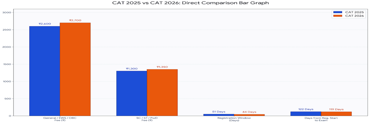 CAT 2026 vs CAT 2025: Check Key Differences and Changes in Dates, Fees, Pattern