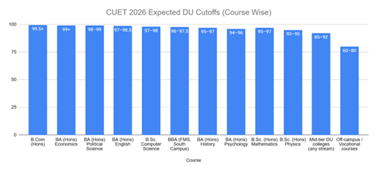 Expected CUET Cutoffs 2026 for Delhi University, BHU, JNU & Top Colleges: Previous Year Trends