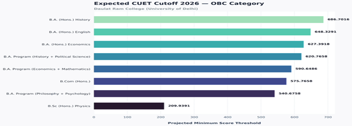 CUET DU Cutoff 2026 at Daulat Ram College
