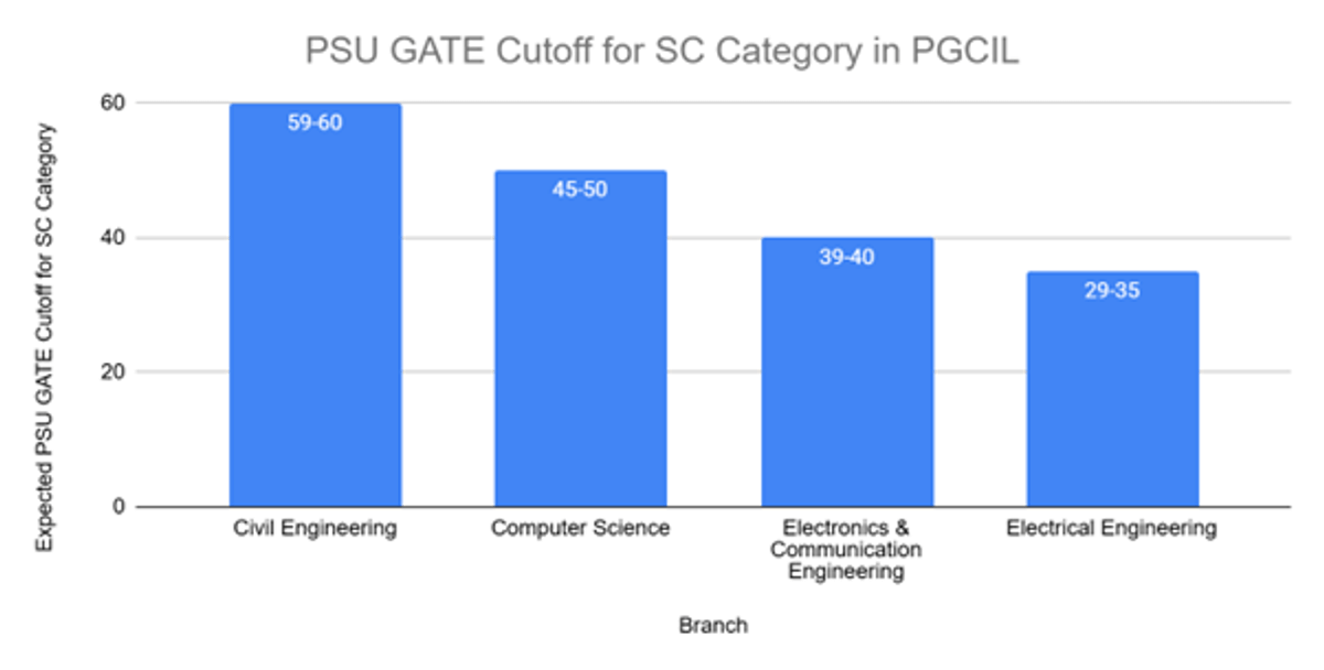 GATE PSU Cutoff For SC Category