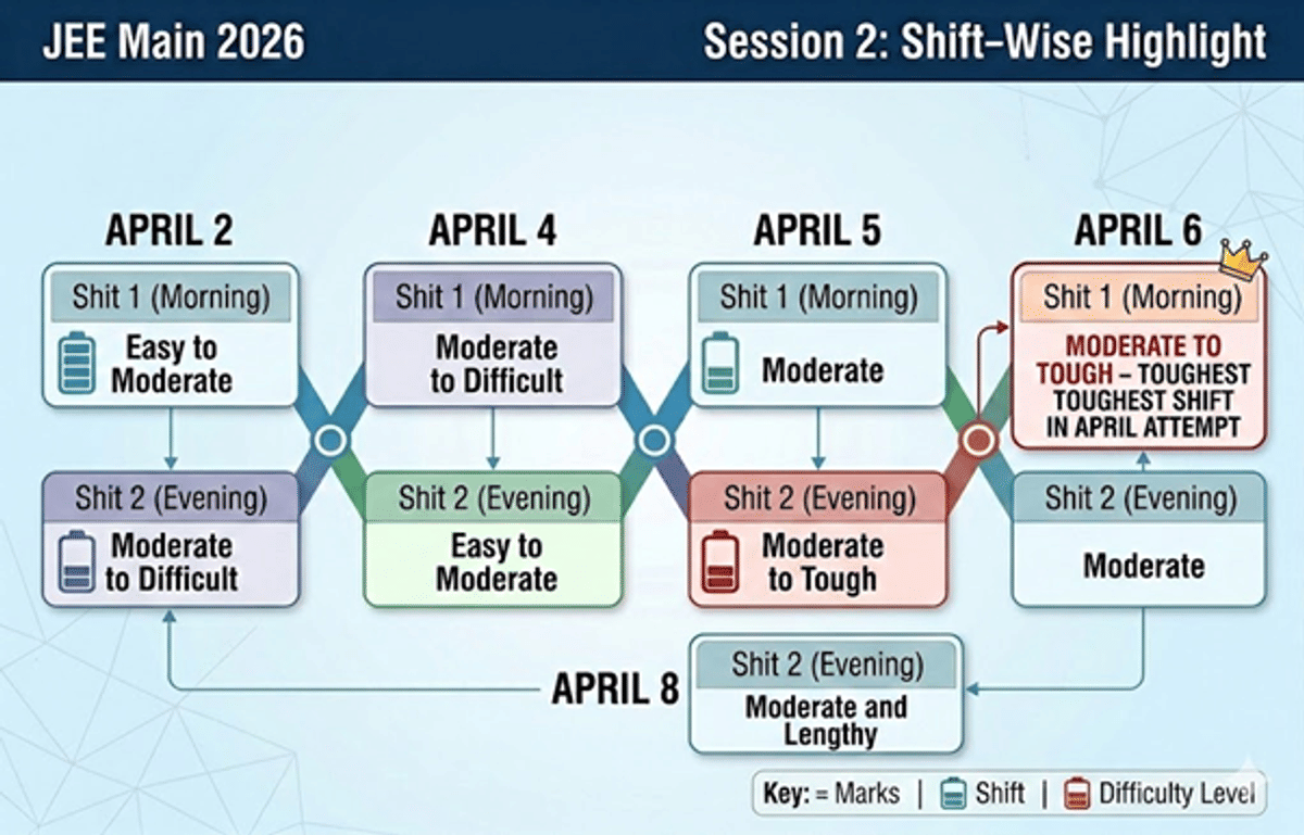 JEE Main 2026 Session 2 Shift-Wise Marks Required for 99 Percentile