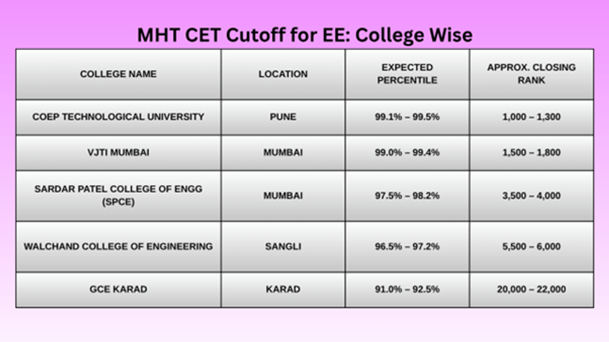 MHT CET EE Cutoff for Top Colleges