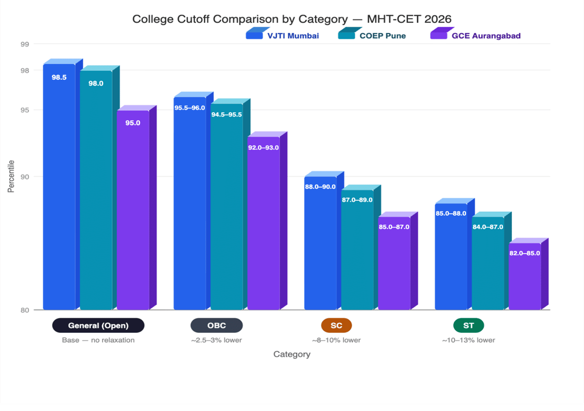 MHT CET Civil Engineering Cutoff for General Category : Check Expected and Previous Year’s Cutoffs