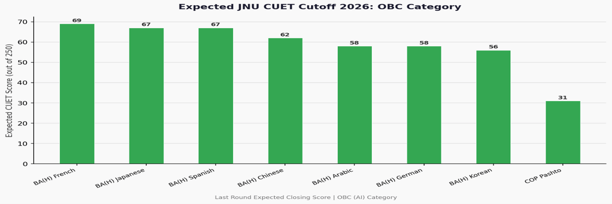 Jawaharlal Nehru University CUET Cutoff 2026