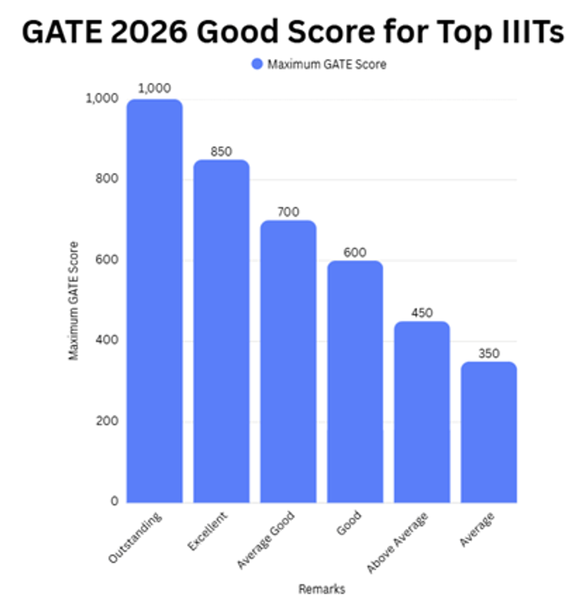 Expected GATE 2026 Cutoff for IIITs and Previous Years' Trends