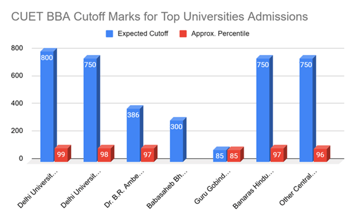 CUET UG BBA Cutoff for Top Colleges