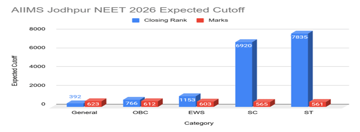 NEET Cutoff 2026 for Top 5 AIIMS: Check Category-Wise Marks for MBBS Admissions