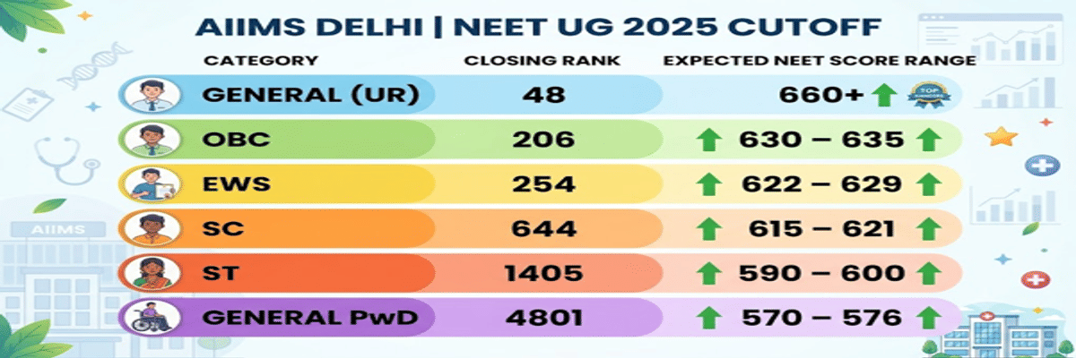 NEET Cutoff 2026 for AIIMS Delhi and Previous Years’ Trends