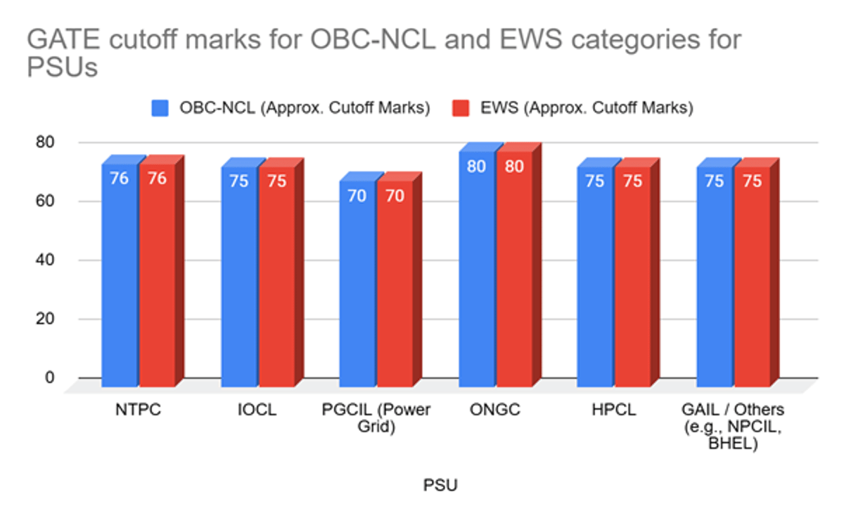 GATE PSU Cutoff For OBC/EWS Category