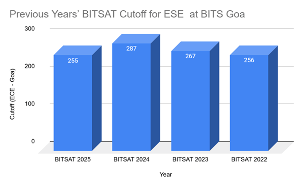 BITSAT Safe Score for ECE at BITS Goa
