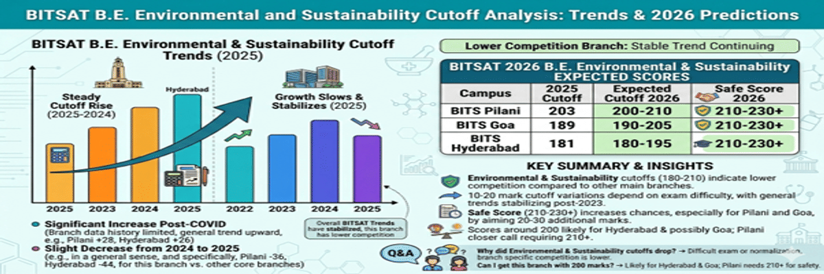 BITSAT BE Environmental and Sustainability Cutoff and Previous Years Trends