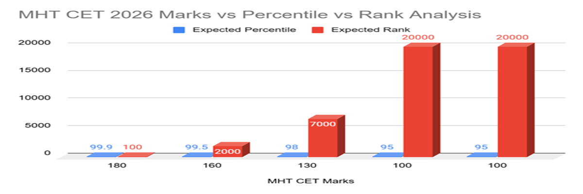Expected MHT CET 2026 Marks vs Rank