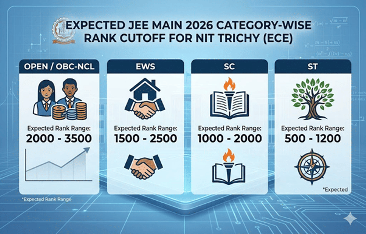 JEE Main 2026 ECE Cutoff for NIT Trichy and Previous Years Trends