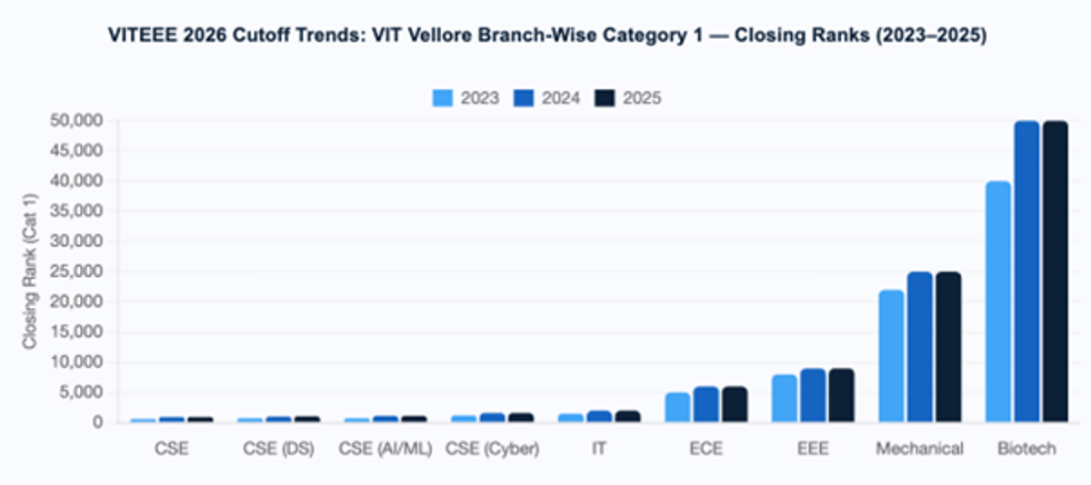 VITEEE Cutoff 2026: Expected Marks vs Rank, Campus-Wise and Branch-Wise Closing Ranks