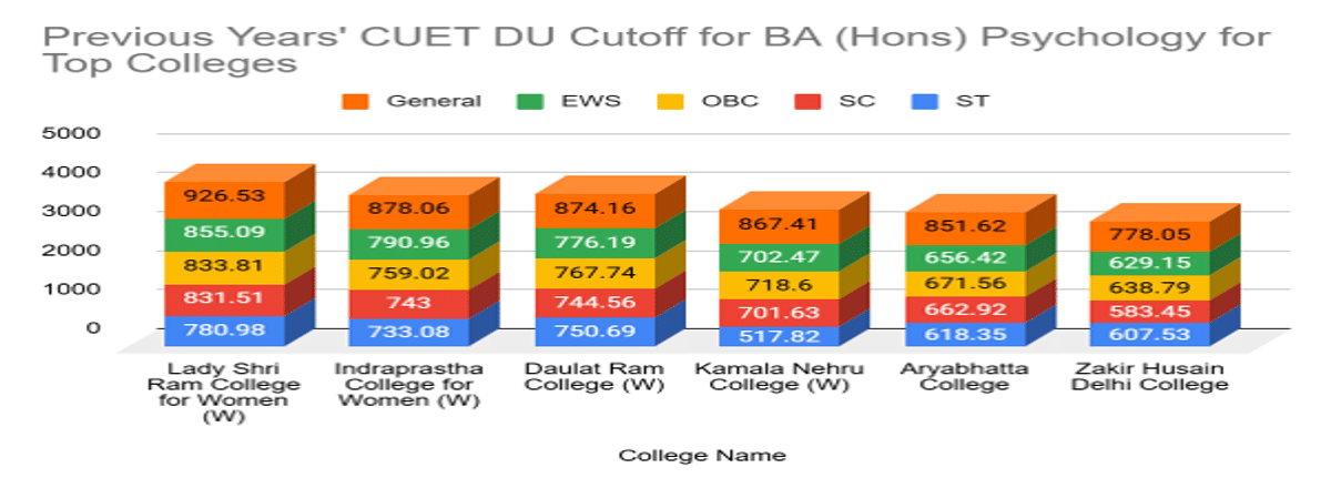 CUET DU Cutoff for BA (Hons) Psychology for Top Colleges