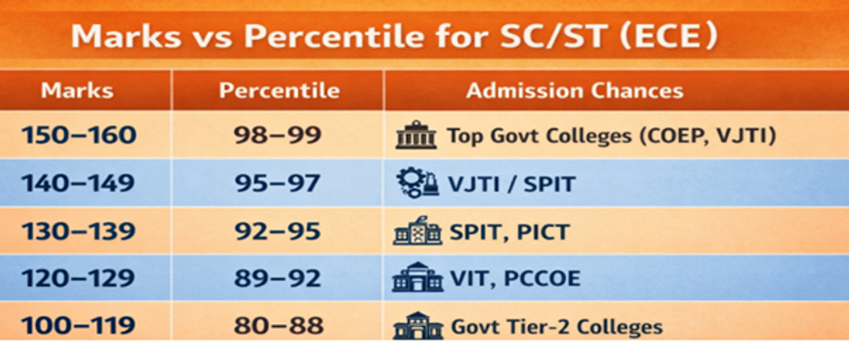 MHT CET 2026 ECE Cutoff for SC/ST Category