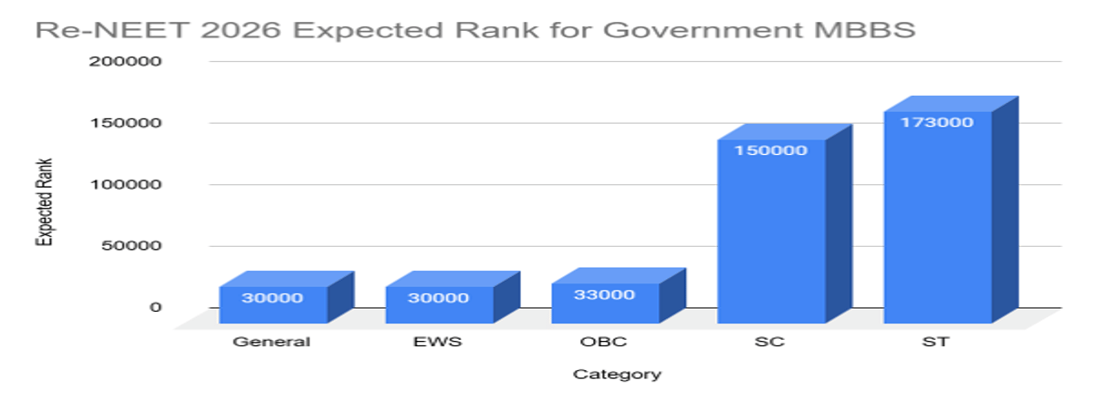 Re-NEET 2026 Expected Cutoff and Safe Score