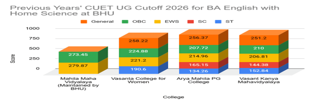 CUET UG Cutoff 2026 for BA English with Home Science at BHU