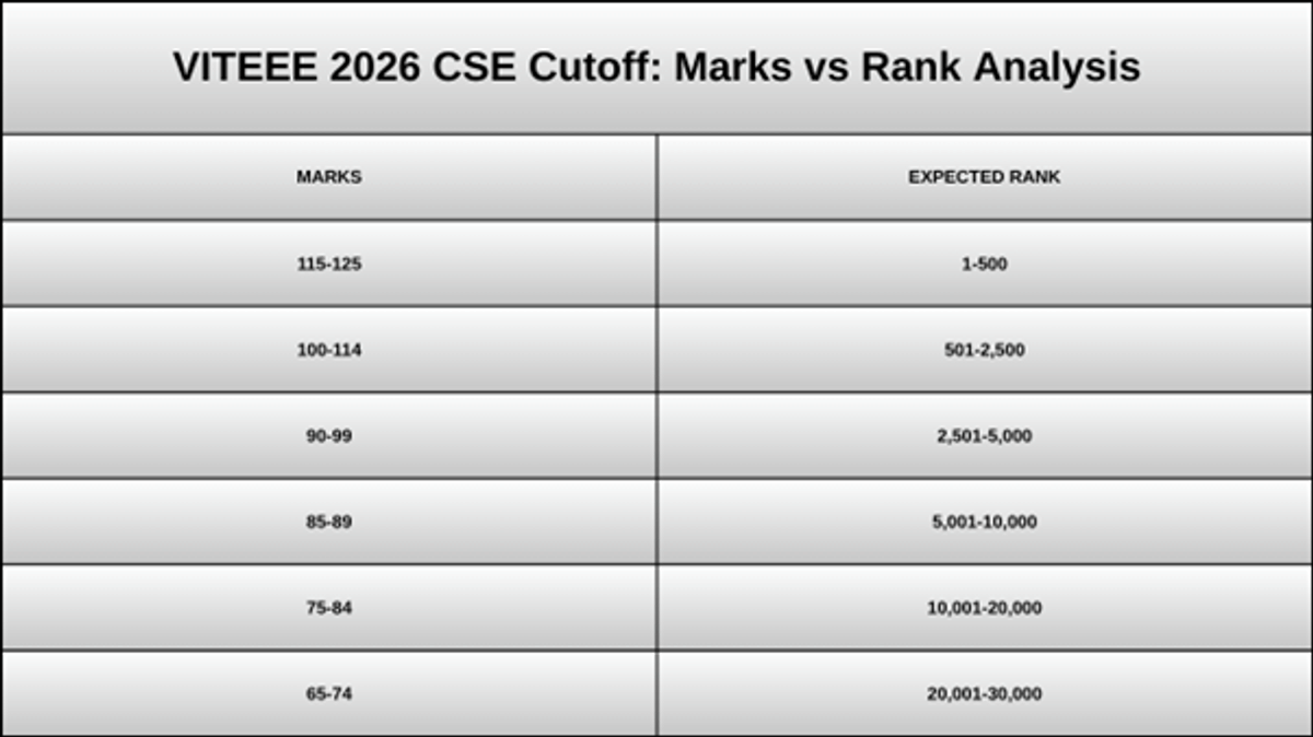 VITEEE 2026 Expected Cutoff for CSE