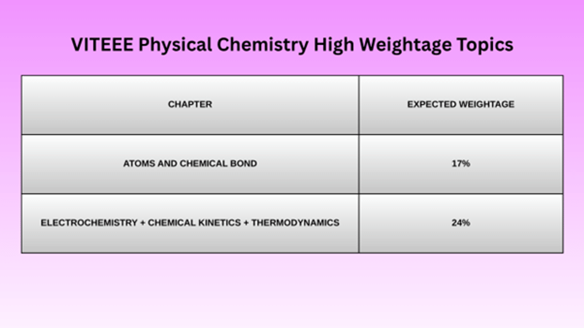 VITEEE Chapter Wise Weightage for Chemistry: Check High Weightage Topics in Physical, Inorganic, and Organic