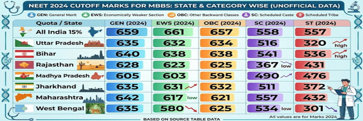 State-wise NEET 2026 Cutoff for MBBS and Previous Years Trends