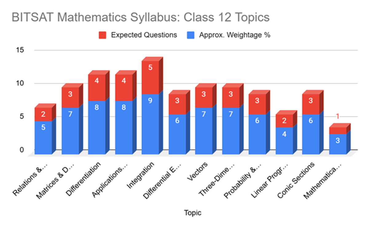 BITSAT 2026 Maths Strategy: Check Important Chapters and Speed Tricks