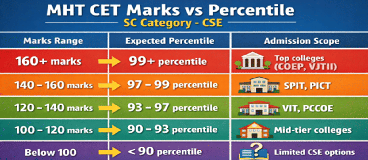 MHT CET CSE Cutoff for SC Category