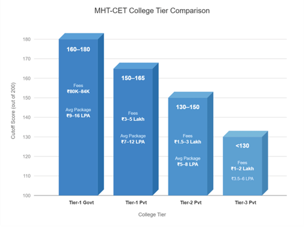MHT CET 2026 Safe Score for Top Engineering Colleges