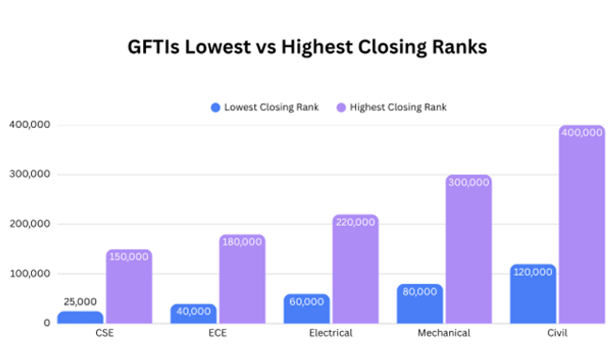 GFTIs Cutoff Trends 2026: Lowest & Highest Closing Ranks for Popular Branches