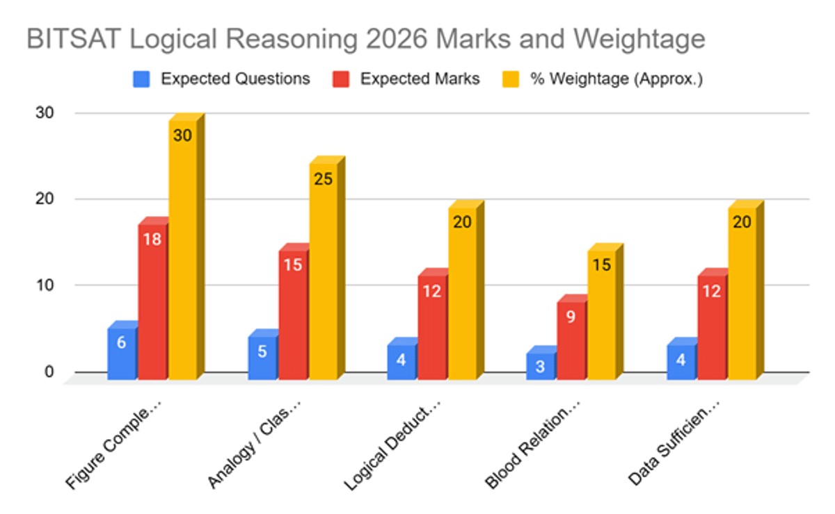 BITSAT 2026 English and Logical Reasoning Strategy