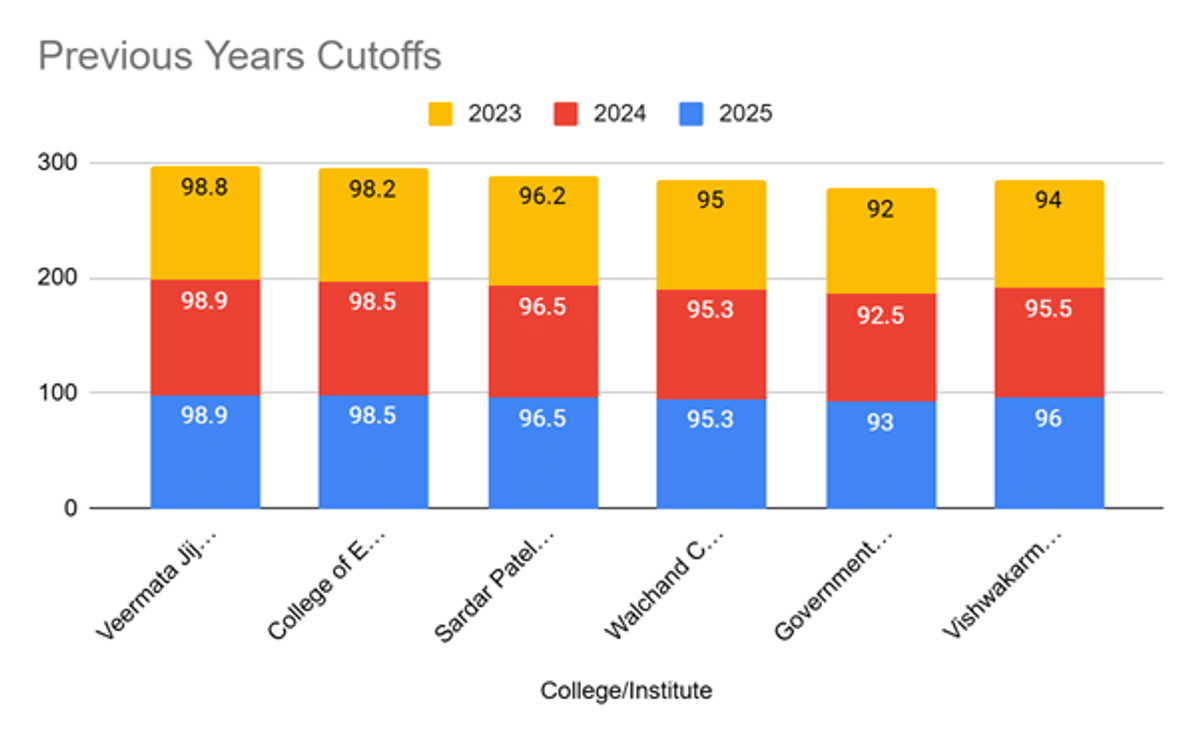 MHT CET CSE Cutoff for General Category