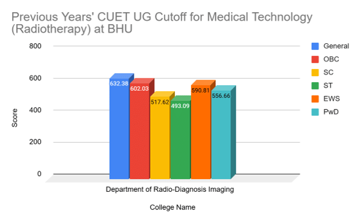 CUET UG Cutoff 2026 for Medical Technology (Radiotherapy) at BHU
