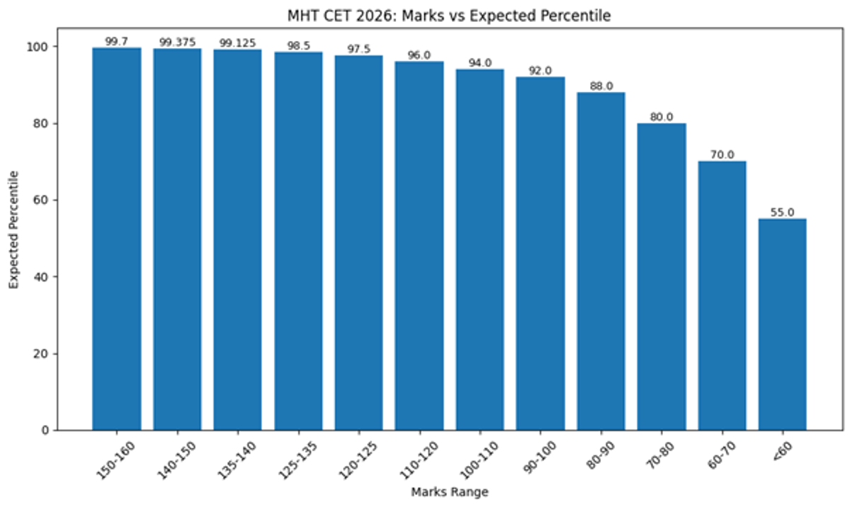 MHT CET 2026 Cutoff: Check Course Wise and College Wise Cutoffs, Marks vs Rank