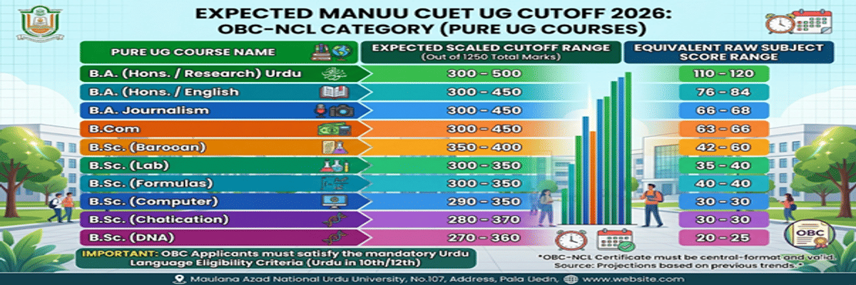 Maulana Azad National Urdu University CUET Cutoff 2026