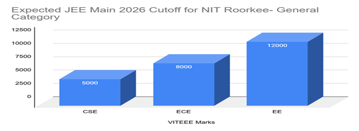 JEE Main Cutoff 2026 for NIT Roorkee