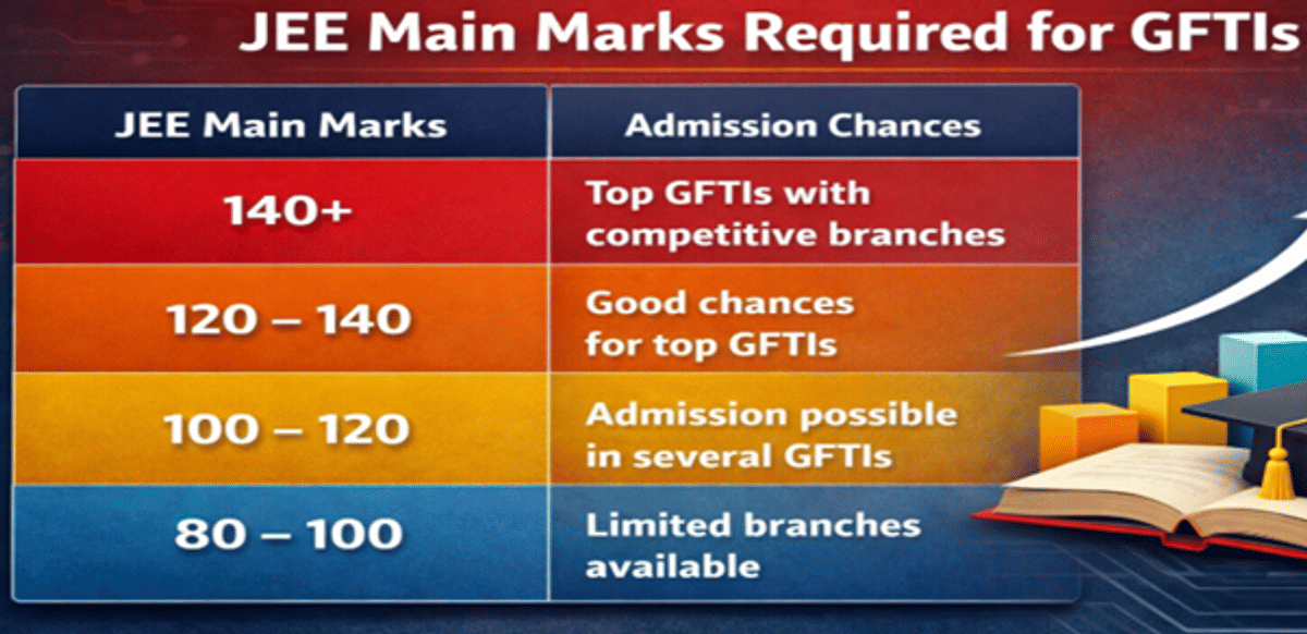 Minimum JEE Main Marks Required for Top GFTIs: Check Marks vs Rank and Cutoff 2026