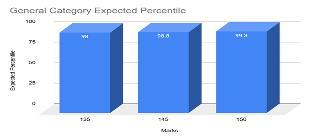 Expected MHT CET Marks vs Percentile for PCB- 21 April 2026