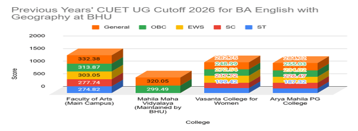 CUET UG Cutoff 2026 for BA English with Geography at BHU